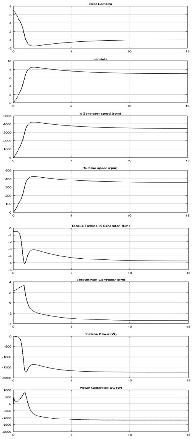 Convergence of the tip speed ratio error λ to zero, v=10m/s constant