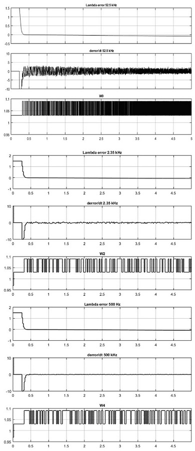 Variation of the Weights according to the error and frequencies-sample times