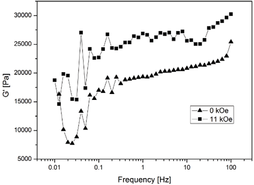 Magnetorheology measurements of PMHM, G′ vs frequency