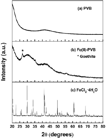 X-ray patterns for a) PVB-sample, and for b) precursor hybrid material Fe(II)-PVB, c) FeCl2•4H2O