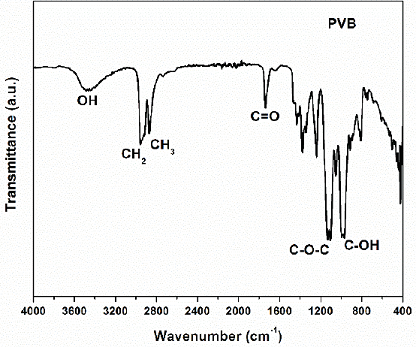 FTIR spectrum of PVB