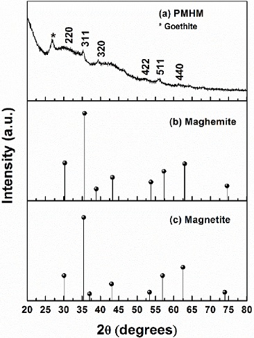 a) Diffraction peaks corresponding to PMHM, b) maghemite and c) magnetite standards