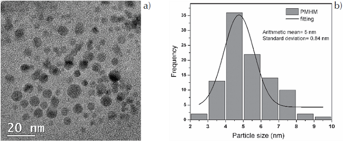 a) HRTEM-image of PMHM, b) particle size distribution