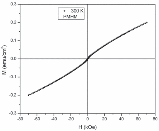 Magnetization curve of PMHM at 300 K
