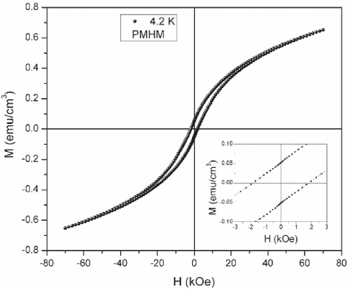 Magnetization curve of PMHM at 4.2K