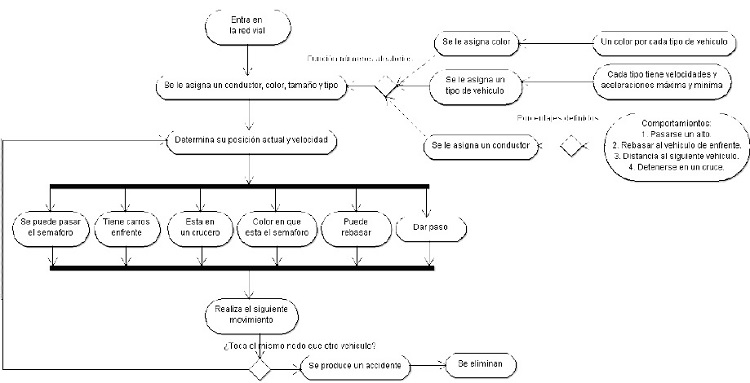 Diagrama de actividades del modelo de accidentes de tránsito, utilizado para entender y predecir (creación propia)