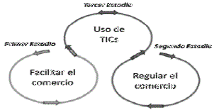 Estadios del desarrollo de proyecto