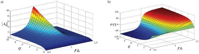 a) Voltage gain magnitude Au and b) Angle θ; as function of quality factor Q and f/f0
