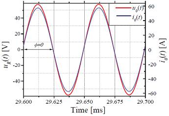 Voltage υ0(t) and current i0(t) at the same phase ϕ=0, as a result of resonant condition