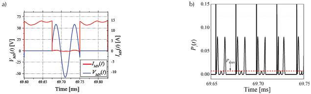 The Zero-Current Switching (ZCS): a) Voltage VMN (t) and current IMN (t) through the MOSFET, b) Instantaneous Pi (t) and PRMS power behavior