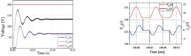 a) Flying Capacitors voltage response VC1 (t) and VC2 (t), b) Detail of voltage VC2 (t) and current iC2 (t) at resonant mode