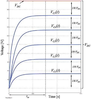 Voltage response in flying capacitors, in a six cell FB-FCMI at resonant mode
