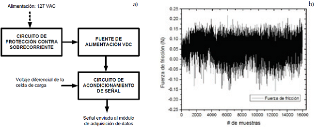 a) Esquema del módulo de celda de carga, b) fuerza en celda de carga