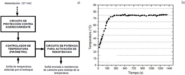 a) Esquema del módulo para control de temperatura, b) gráfica de la temperatura