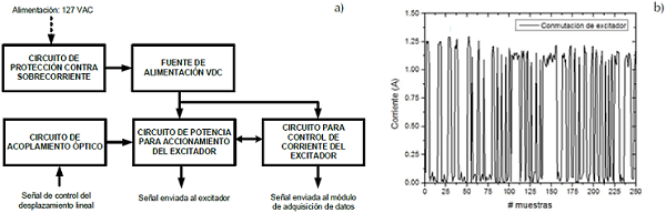 a) Esquema del módulo de control del excitador, b) gráfica de corriente
