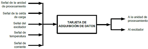 Esquema del módulo de adquisición de datos