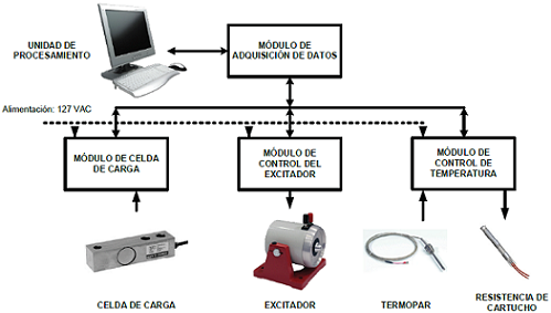 Diagrama de la instrumentación de los módulos de control