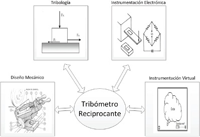 Áreas necesarias para el desarrollo del tribómetro reciprocante
