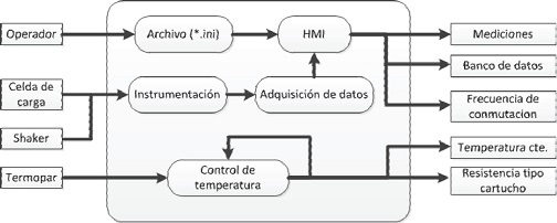Modelo del sistema (Caja Transparente)