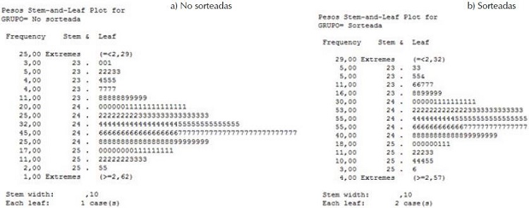 Diagramas de tallos y hojas de las bolillas no sorteadas, sorteadas y diagramas de caja y bigotes de ambos grupos. Lotería evaluada en el año 2000