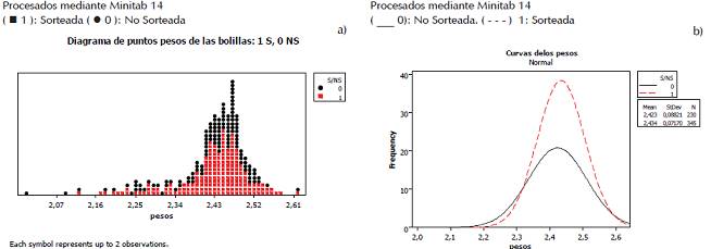 a). Diagramas de puntos y b) curvas normales de las bolillas no sorteadas y sorteadas. Lotería evaluada en el año 2000