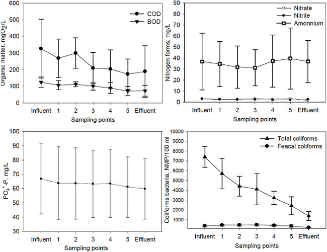 Spatial treatment of wastewater contaminants in pilot plant in Santa Marta, Colombia