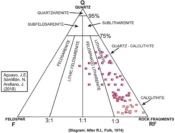 QFRF ternary diagram of sandstone populations from the Chicontepec Basin
