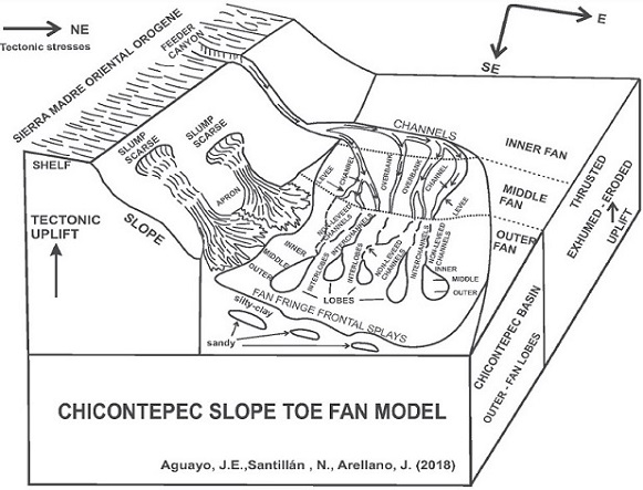 Conceptual model sketch from the slope toe-fan on the western margin of the Chicontepec Basin