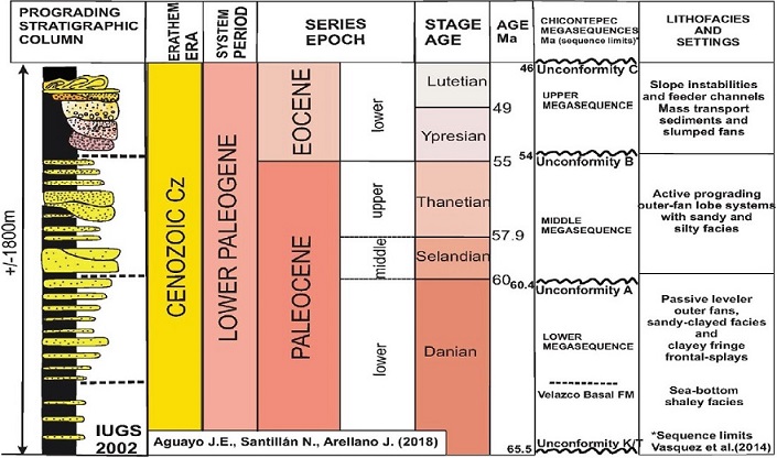 Temporal prograding Megasequences, sedimentary systems and settings (North-Central Sectors)