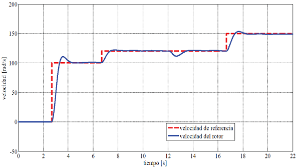 Comportamiento de la velocidad del rotor