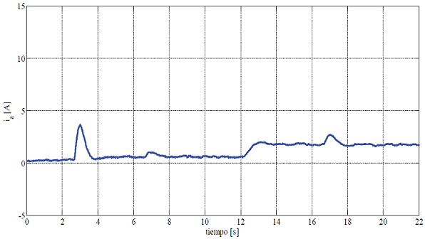 Comportamiento de la corriente de armadura