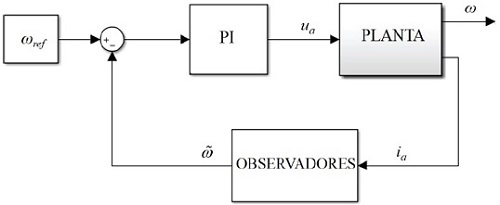 Sistema de control basado en la medici&oacute;n de la corriente de armadura