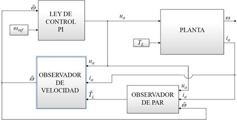 Sistema de control representado en bloques