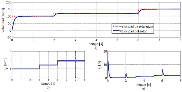 a) Seguimiento de referencia de velocidad, b) par de carga aplicado al motor, c) corriente de armadura o inducido