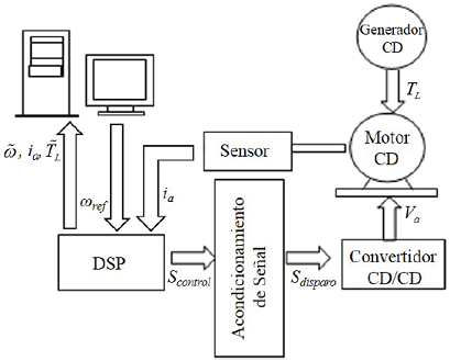 Diagrama de bloques del prototipo de control