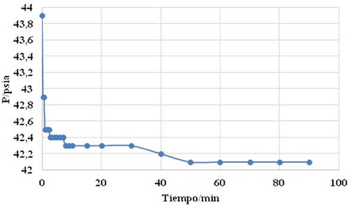 Absorción de CO2 en 10 g de una solución de líquido iónico eutéctico con Li2O, 30 °C y 3 atm