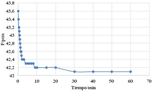 Absorción de CO2 en 10 g de una solución de líquido iónico eutéctico sin Li2O, 30 °C y 3 atm