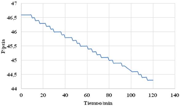 Absorción de CO2 en agua destilada