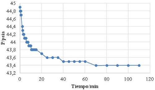 Absorción de CO2 en 10 g de una solución de quitosano a 3%, 30 °C y 3 atm