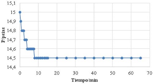 Absorción de CO2 en 10 g de una solución de quitosano a 3%, 30 °C y 3 atm