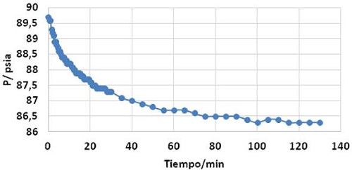 Absorción de CO2 en 10 g de una solución de quitosano a 3%, 30 °C y 1 atm