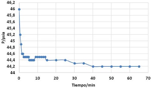Absorción de CO2 en 10 g de una solución de quitosano a 0.5%, 30 °C y 3 atm