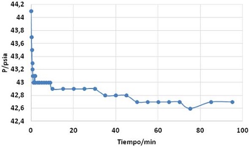 Absorción de CO2 en 10 g de una solución de HMIN-Br, 30 °C y 3 atm