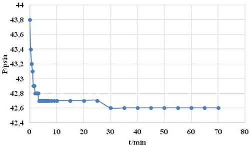 Absorción de CO2 en 10 g de una solución de EMIN-Br, 30 °C y 3 atm