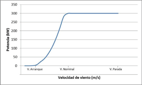 Curva de potencia de un aerogenerador