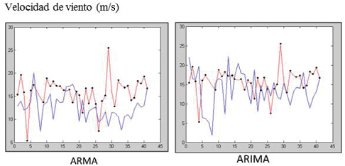 Gr&aacute;fica parcial con los resultados de los experimentos usando los m&eacute;todos de ARMA y ARIMA. Las l&iacute;neas rojas representan el valor real y las l&iacute;neas azules el valor pronosticado. El eje horizontal es tiempo