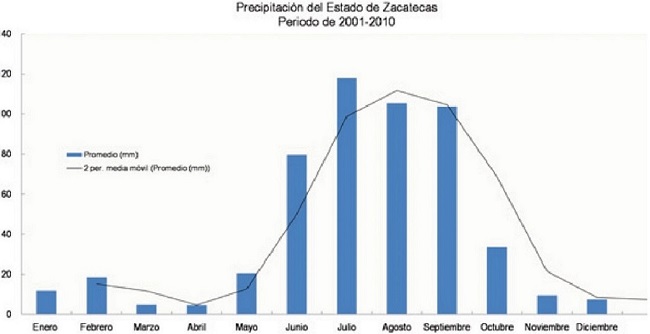 Precipitaci&oacute;n pluvial acumulada mensual promedio
