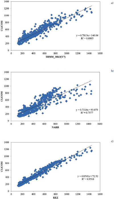 Diagramas de dispersi&oacute;n de la precipitaci&oacute;n acumulada de JJAS en el periodo 2001 a 2010, a) CLICOM vs TRMM_3B43 (V7), b) CLICOM vs NARR y c) CLICOM vs REZ