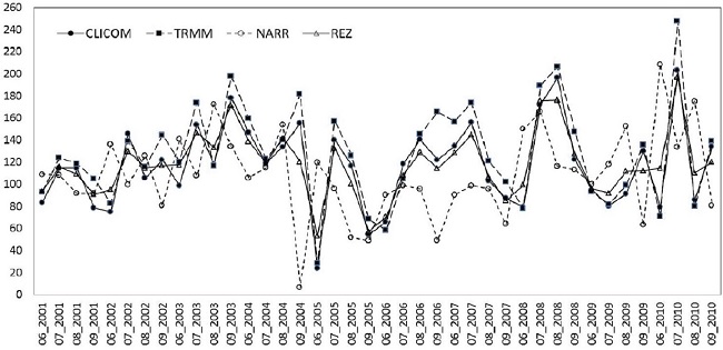 Series de tiempo del promedio de la precipitaci&oacute;n acumulada mensual global de todo el dominio (mm) en el periodo 2001 a 2010
