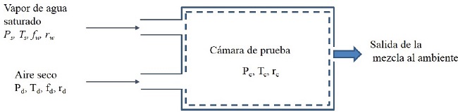Volumen de control utilizado en el modelo de generaci&oacute;n de humedad